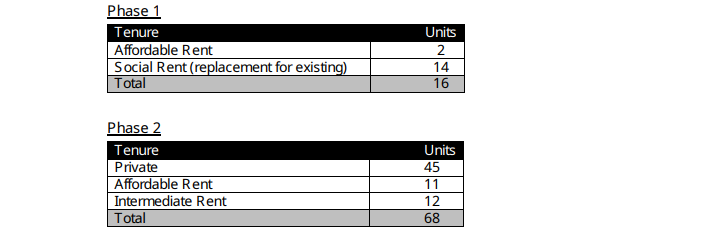 Knights Walk tenure mix